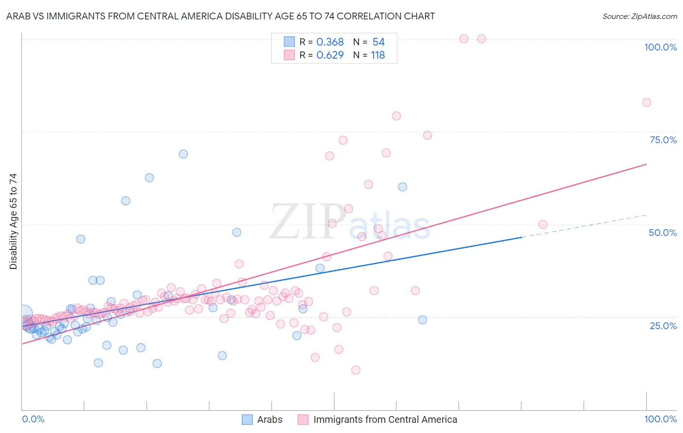 Arab vs Immigrants from Central America Disability Age 65 to 74