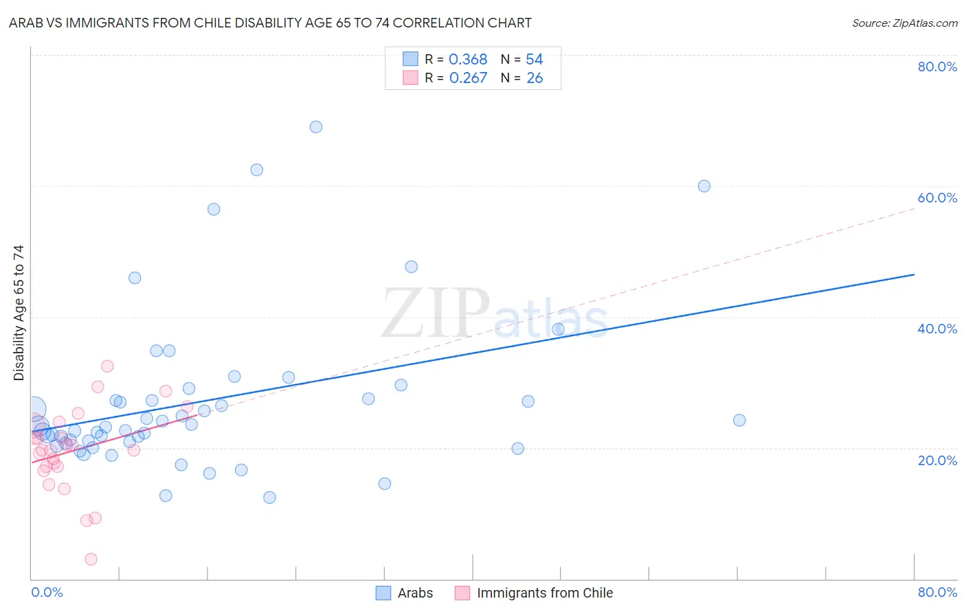 Arab vs Immigrants from Chile Disability Age 65 to 74
