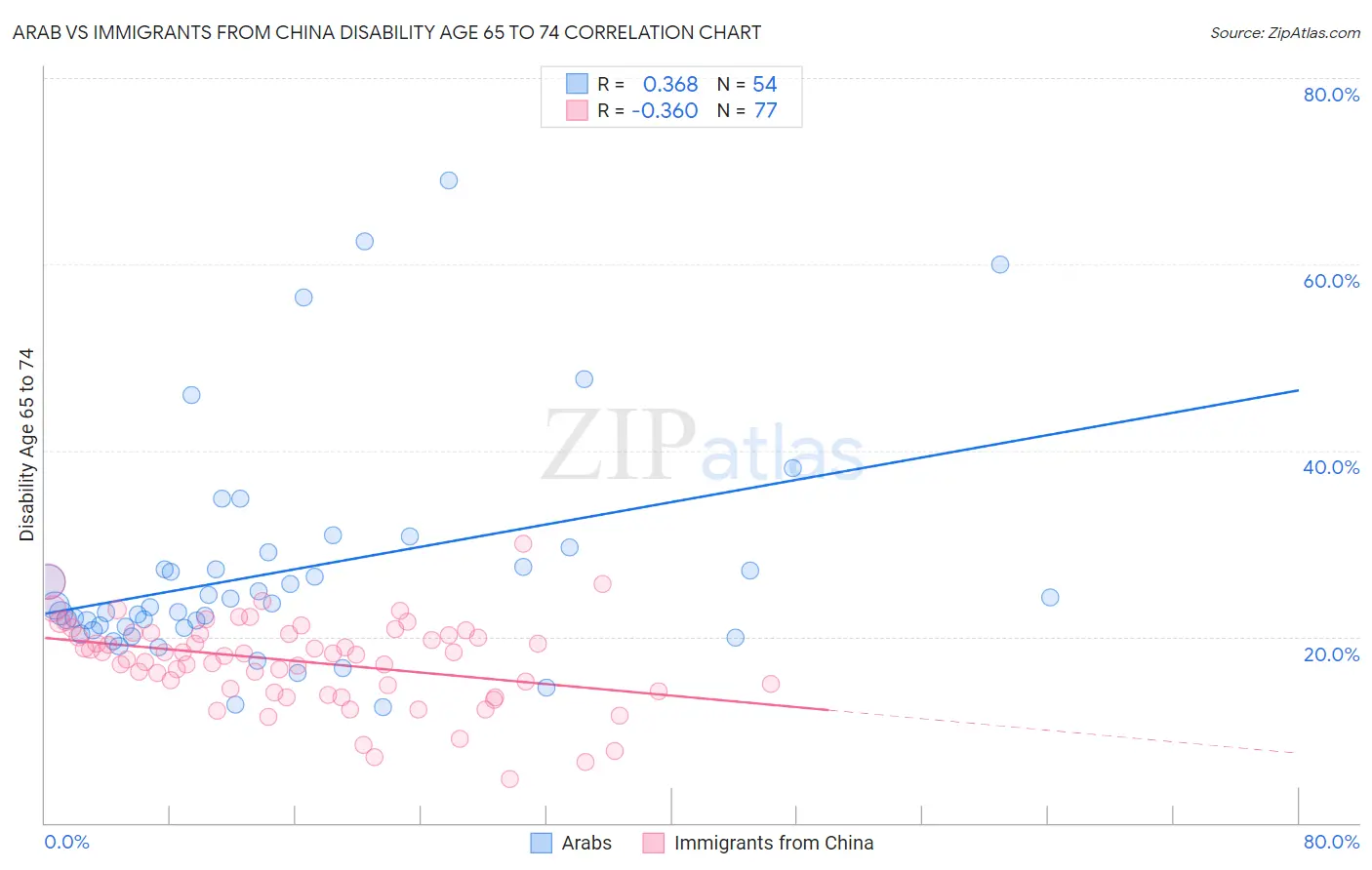 Arab vs Immigrants from China Disability Age 65 to 74