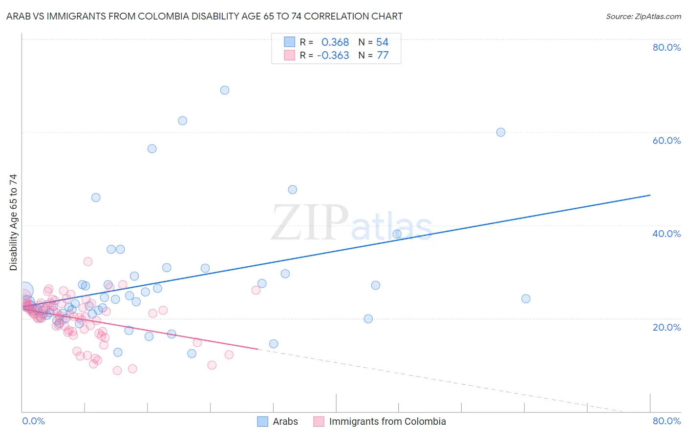 Arab vs Immigrants from Colombia Disability Age 65 to 74