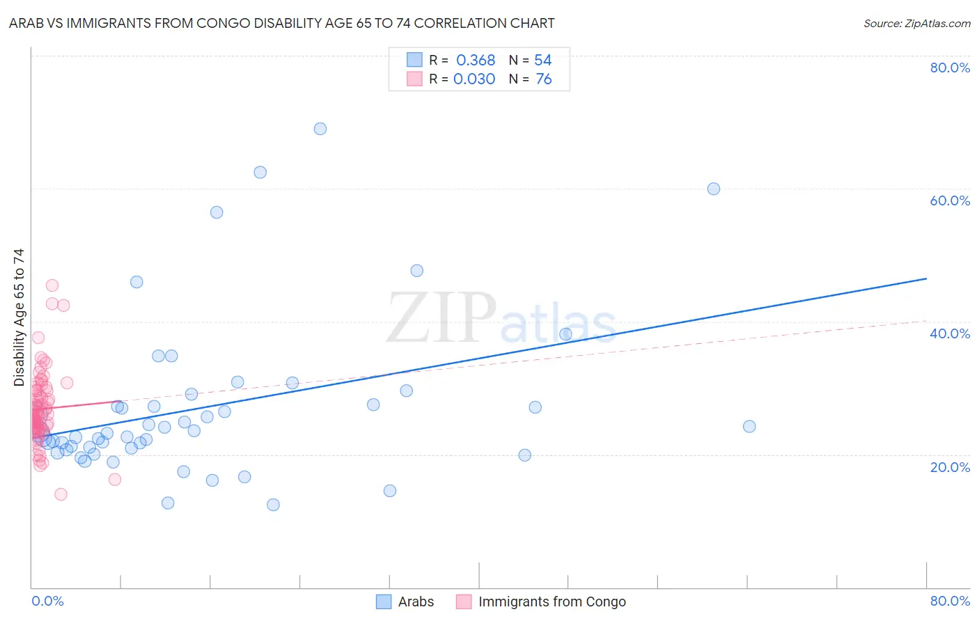 Arab vs Immigrants from Congo Disability Age 65 to 74
