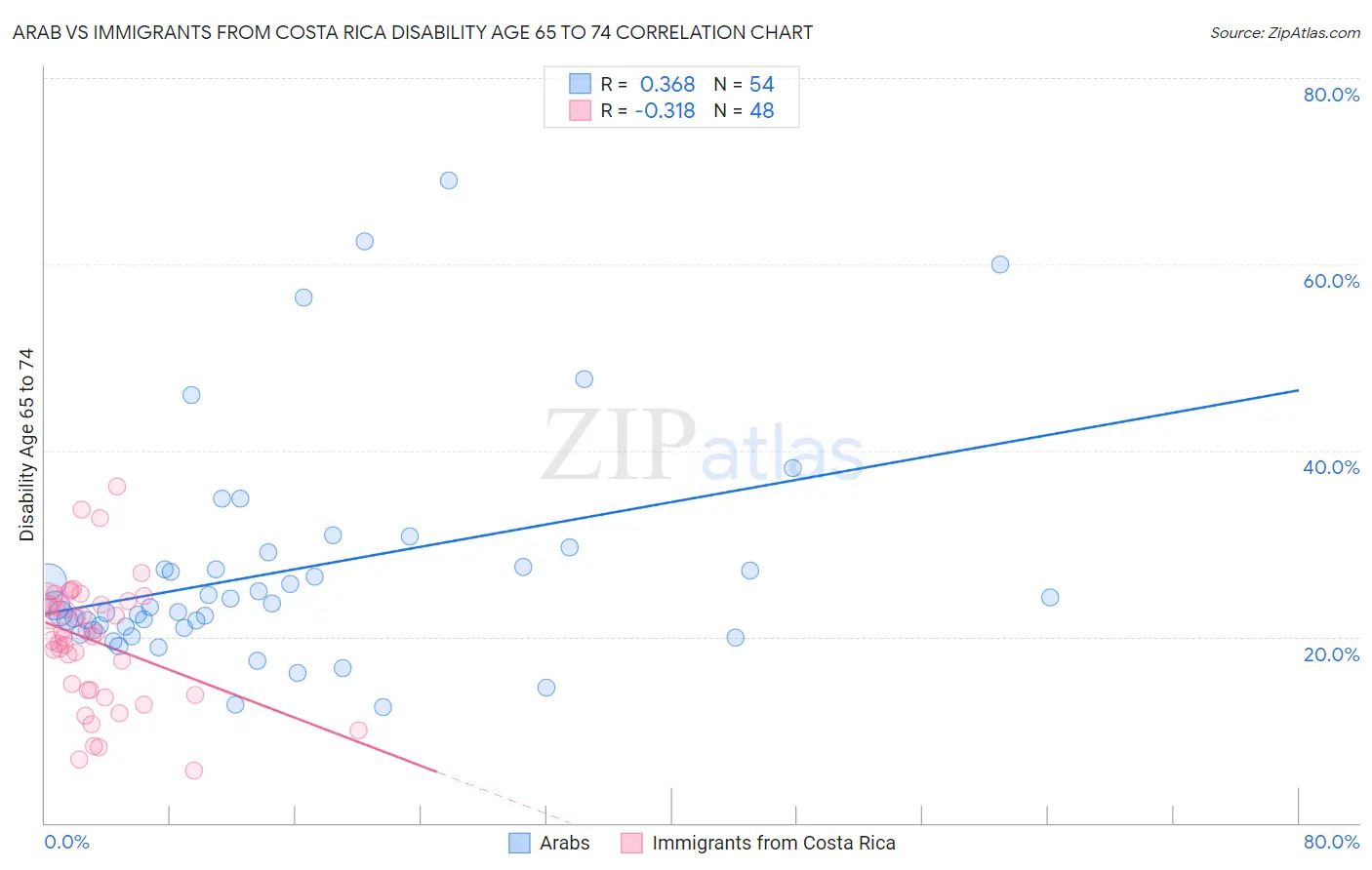 Arab vs Immigrants from Costa Rica Disability Age 65 to 74