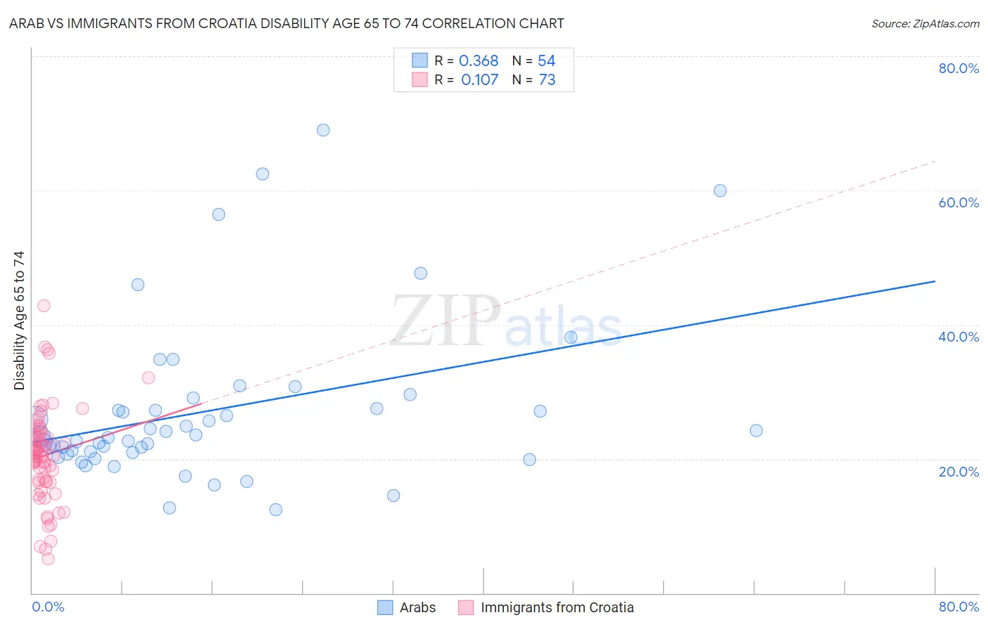 Arab vs Immigrants from Croatia Disability Age 65 to 74