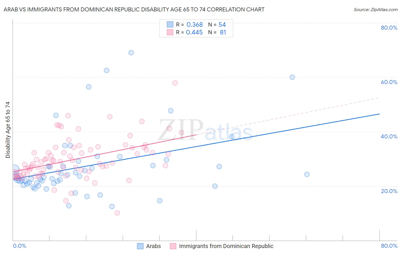 Arab vs Immigrants from Dominican Republic Disability Age 65 to 74