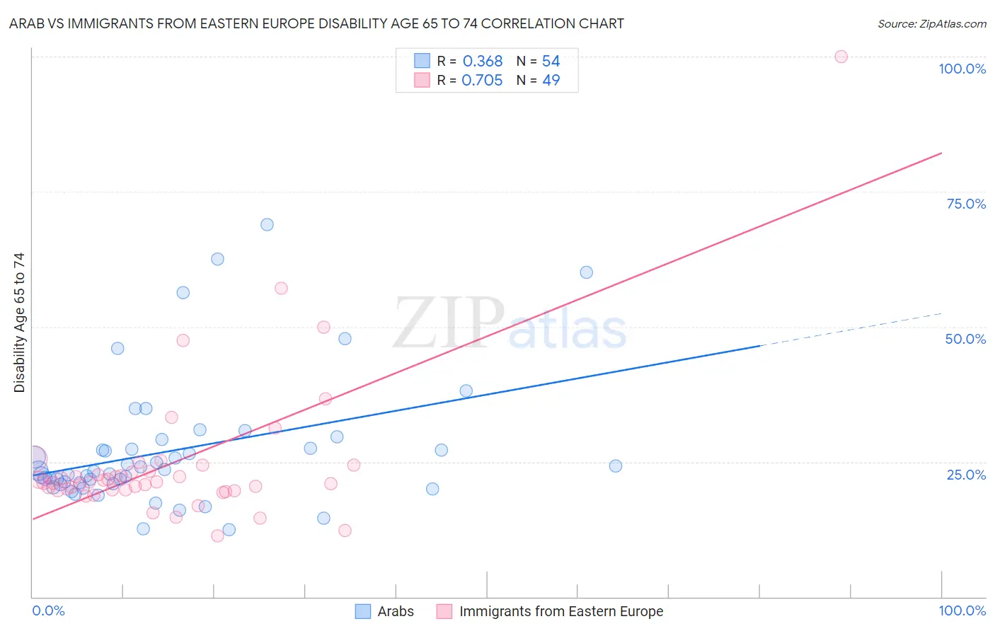 Arab vs Immigrants from Eastern Europe Disability Age 65 to 74