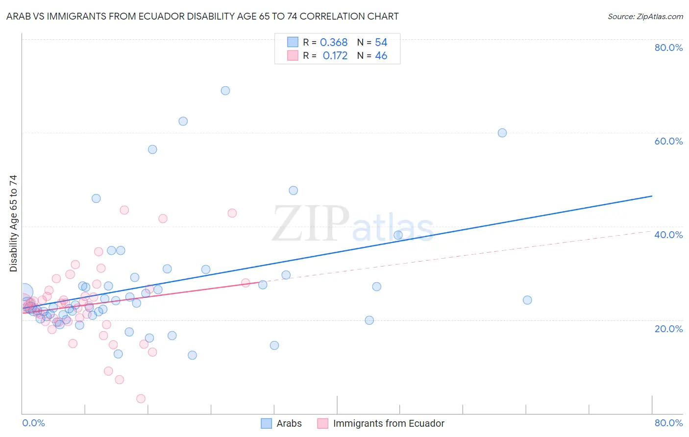 Arab vs Immigrants from Ecuador Disability Age 65 to 74