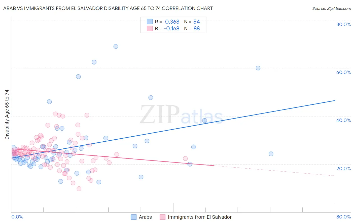 Arab vs Immigrants from El Salvador Disability Age 65 to 74