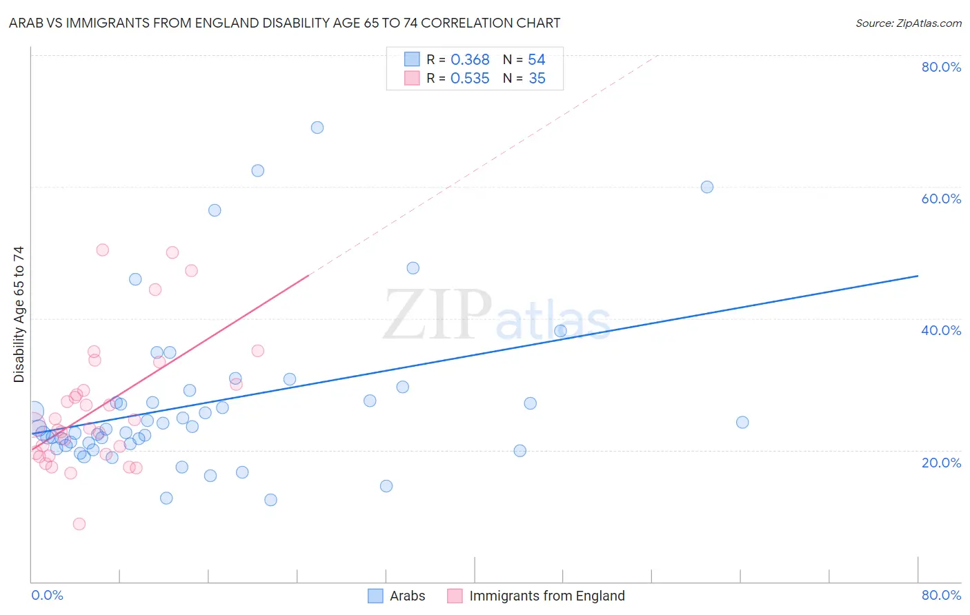 Arab vs Immigrants from England Disability Age 65 to 74