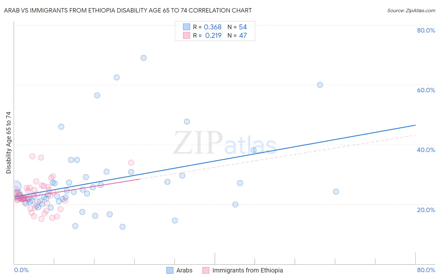 Arab vs Immigrants from Ethiopia Disability Age 65 to 74