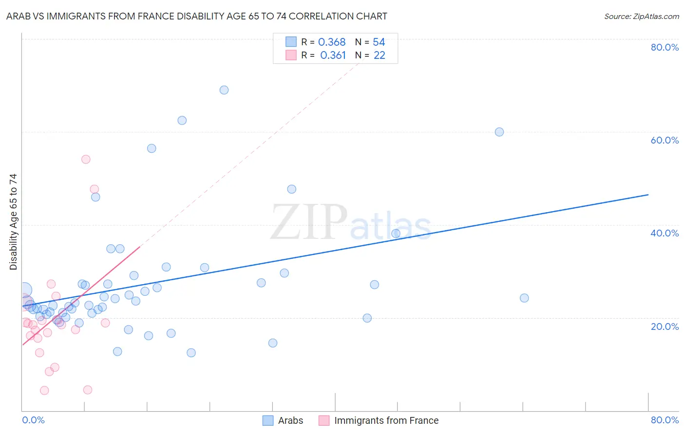 Arab vs Immigrants from France Disability Age 65 to 74