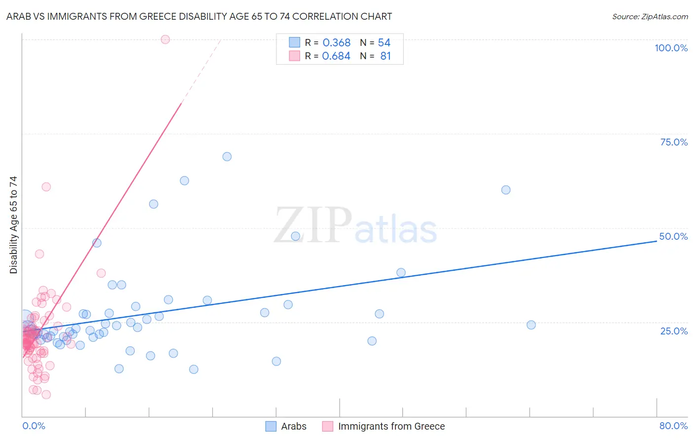 Arab vs Immigrants from Greece Disability Age 65 to 74