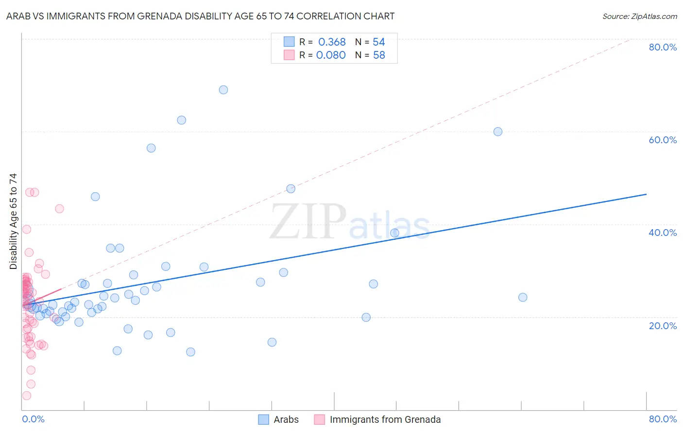 Arab vs Immigrants from Grenada Disability Age 65 to 74