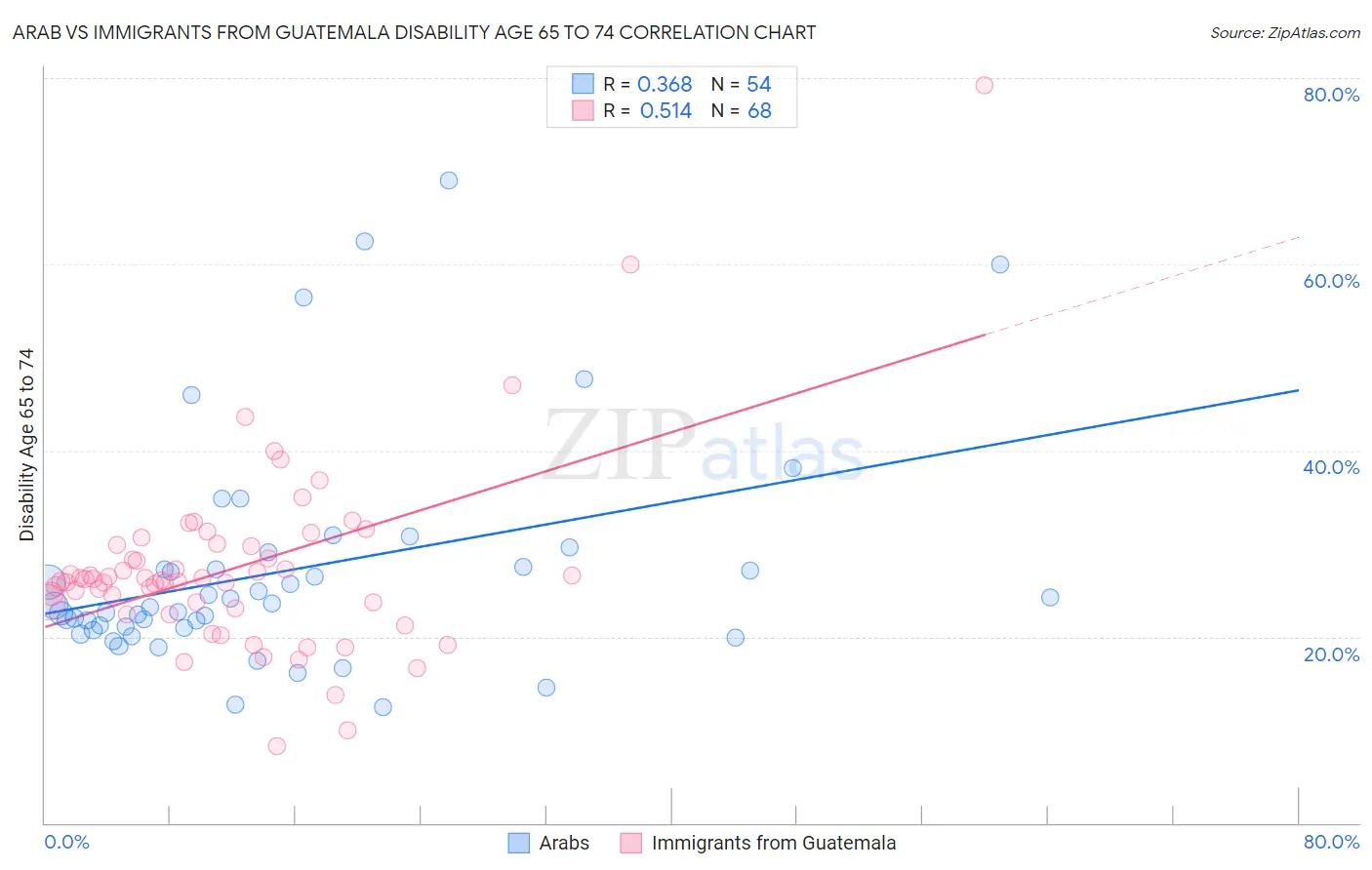 Arab vs Immigrants from Guatemala Disability Age 65 to 74