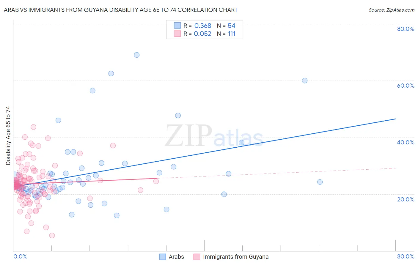 Arab vs Immigrants from Guyana Disability Age 65 to 74