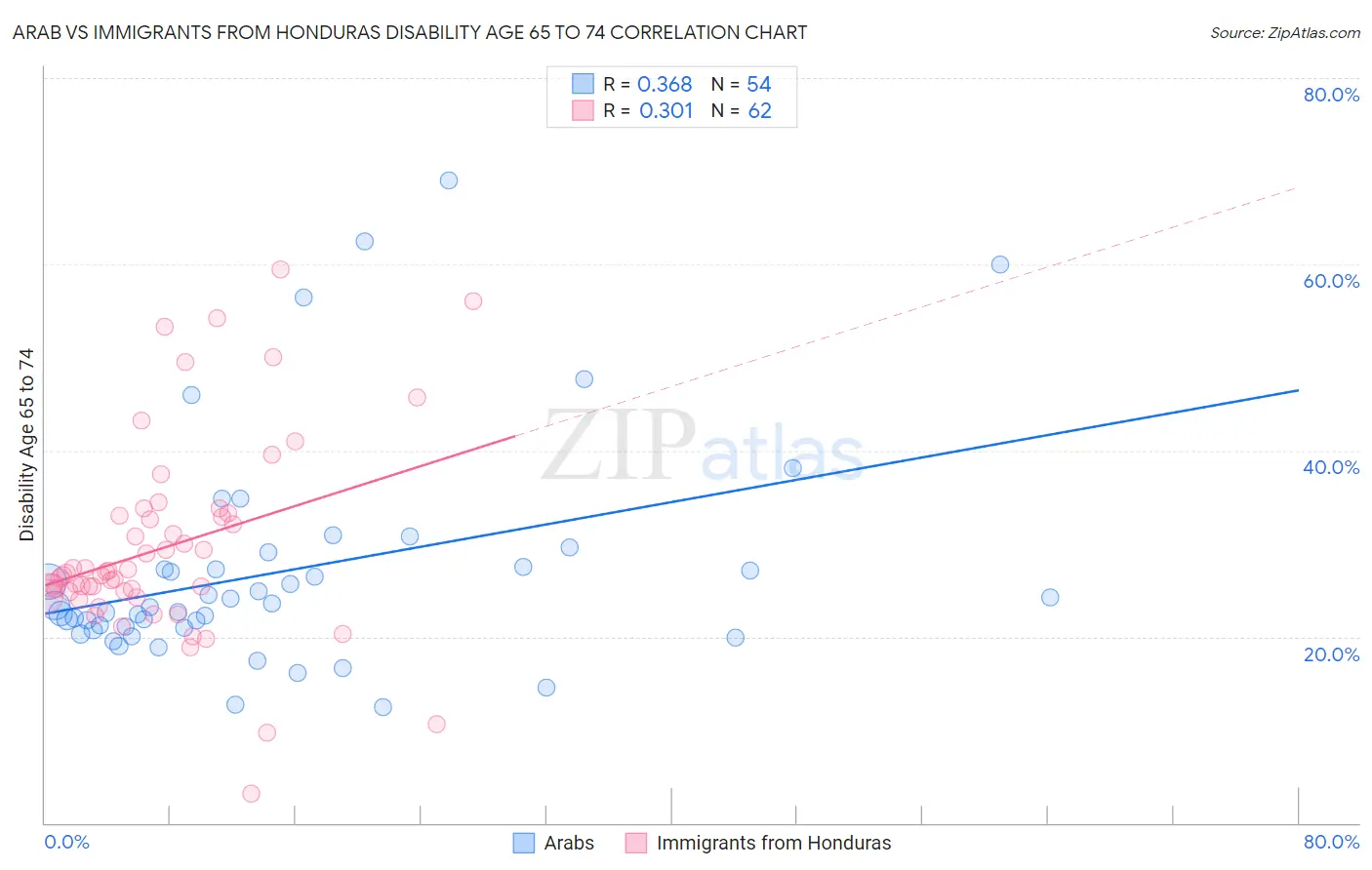 Arab vs Immigrants from Honduras Disability Age 65 to 74