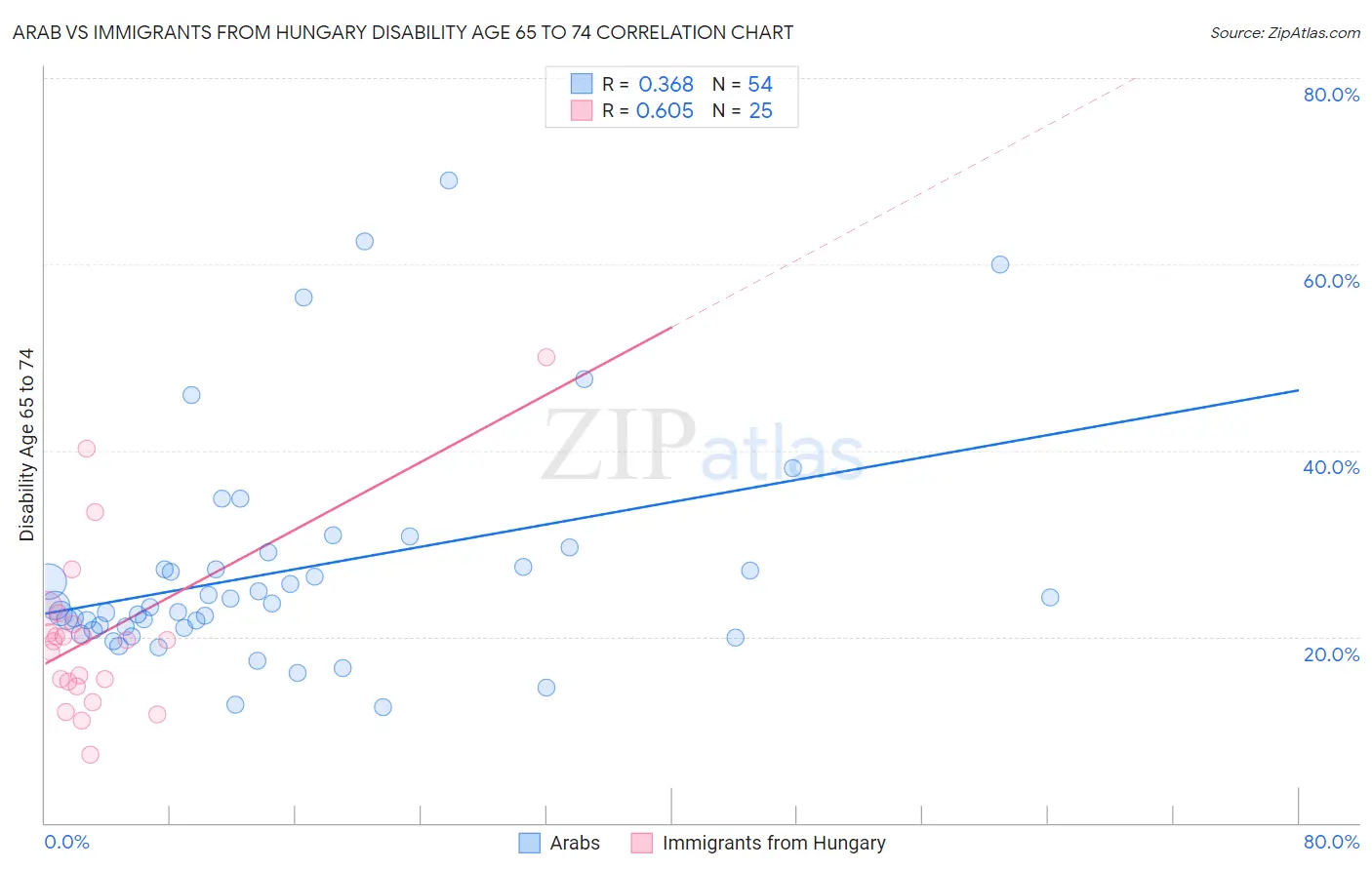Arab vs Immigrants from Hungary Disability Age 65 to 74