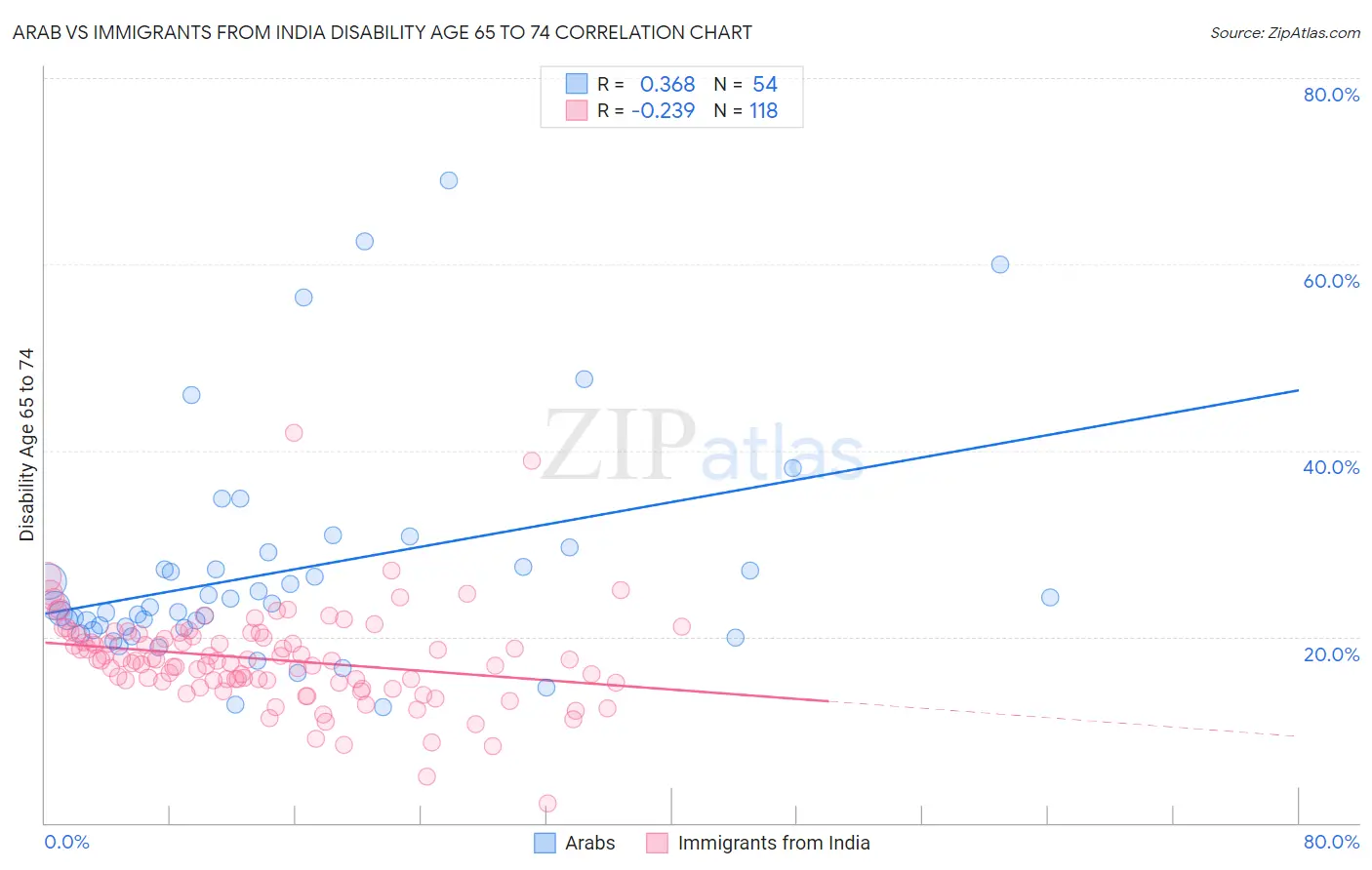 Arab vs Immigrants from India Disability Age 65 to 74
