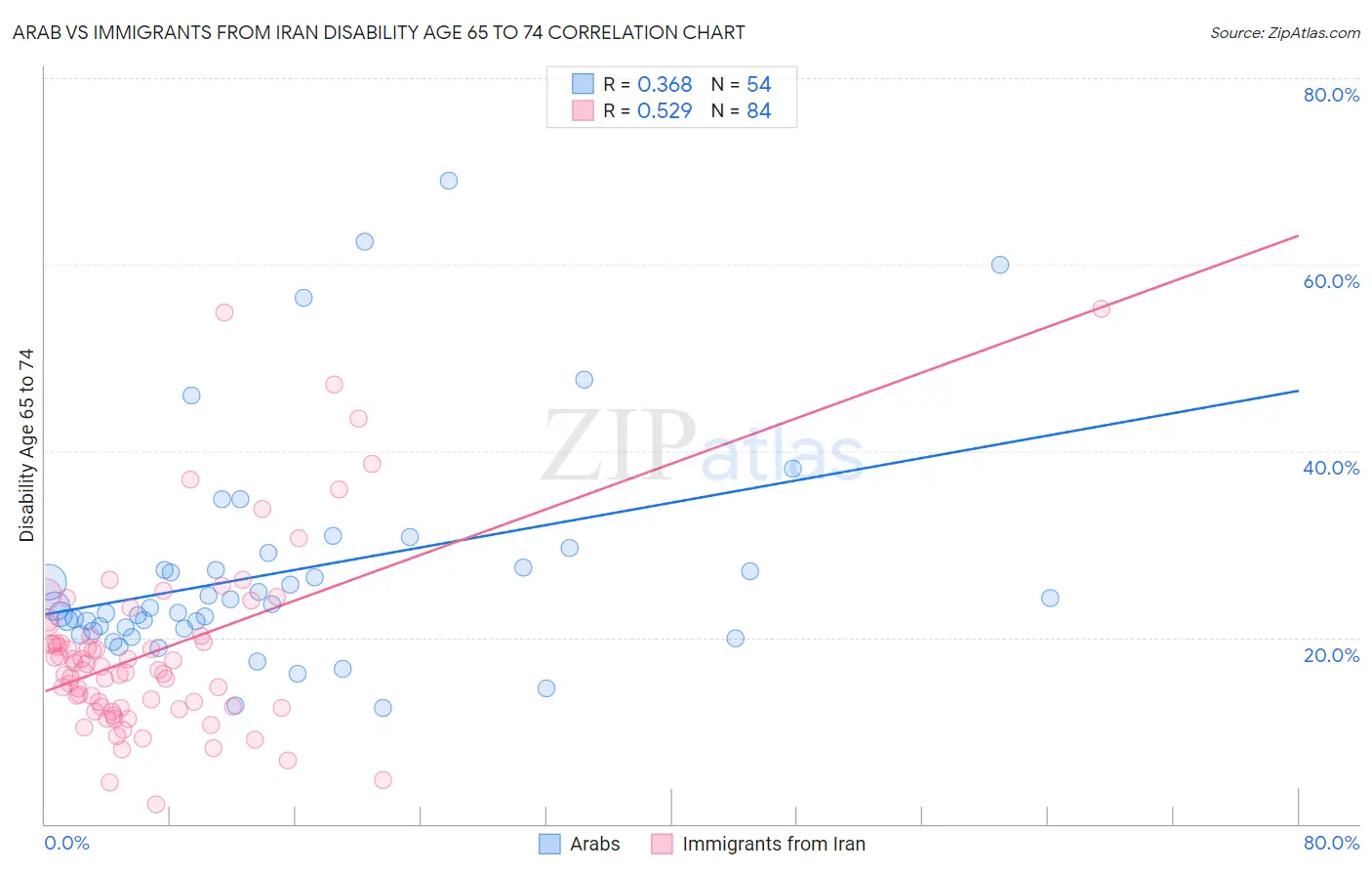 Arab vs Immigrants from Iran Disability Age 65 to 74