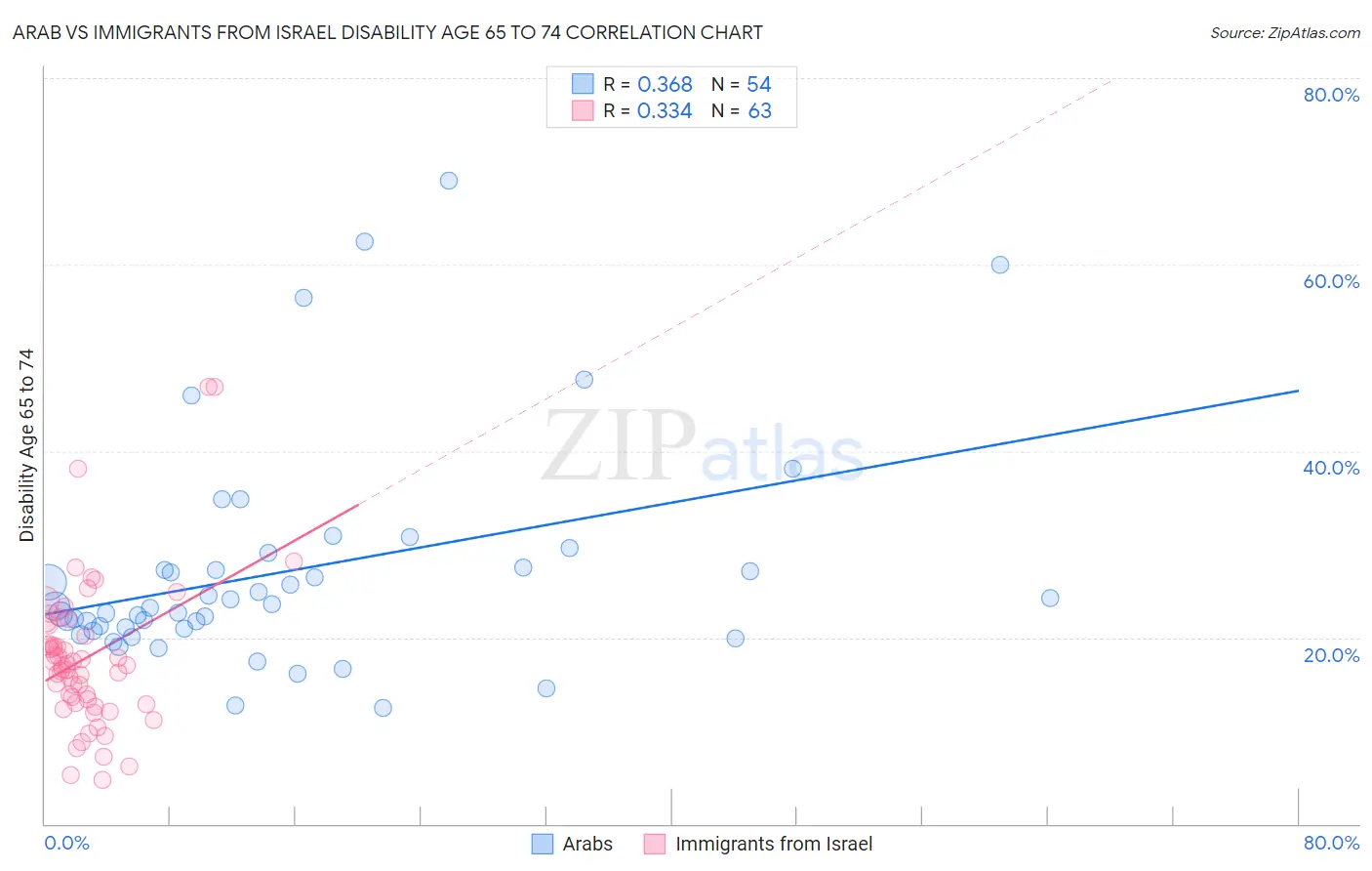 Arab vs Immigrants from Israel Disability Age 65 to 74