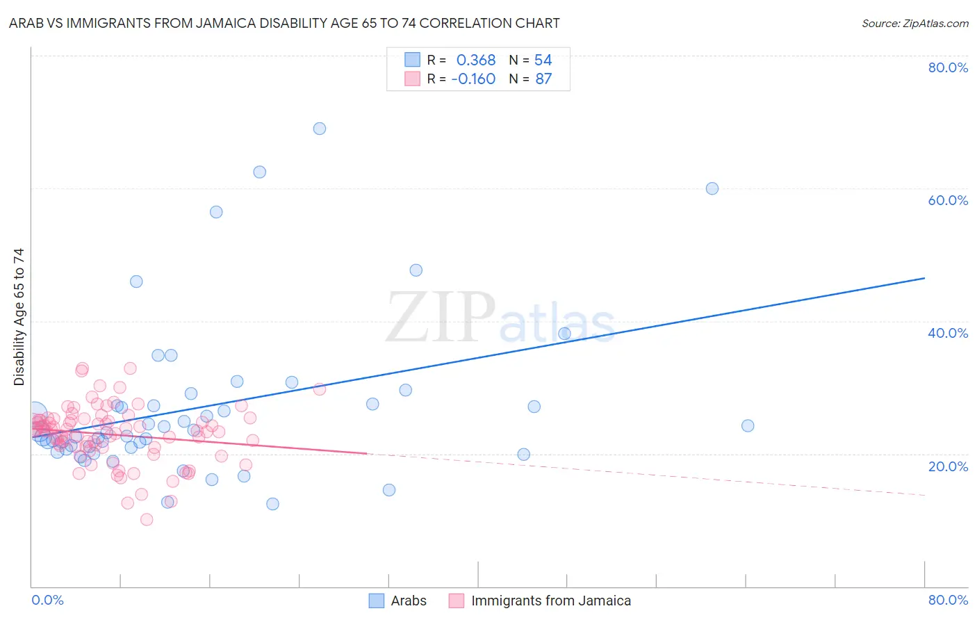 Arab vs Immigrants from Jamaica Disability Age 65 to 74
