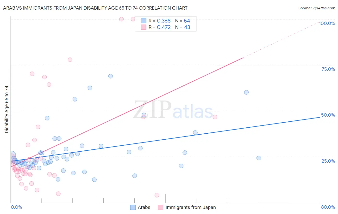 Arab vs Immigrants from Japan Disability Age 65 to 74