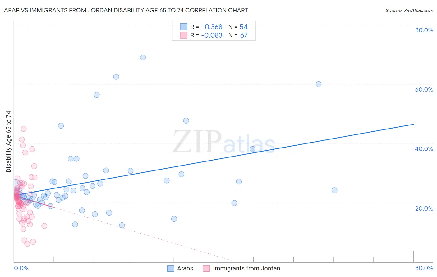 Arab vs Immigrants from Jordan Disability Age 65 to 74