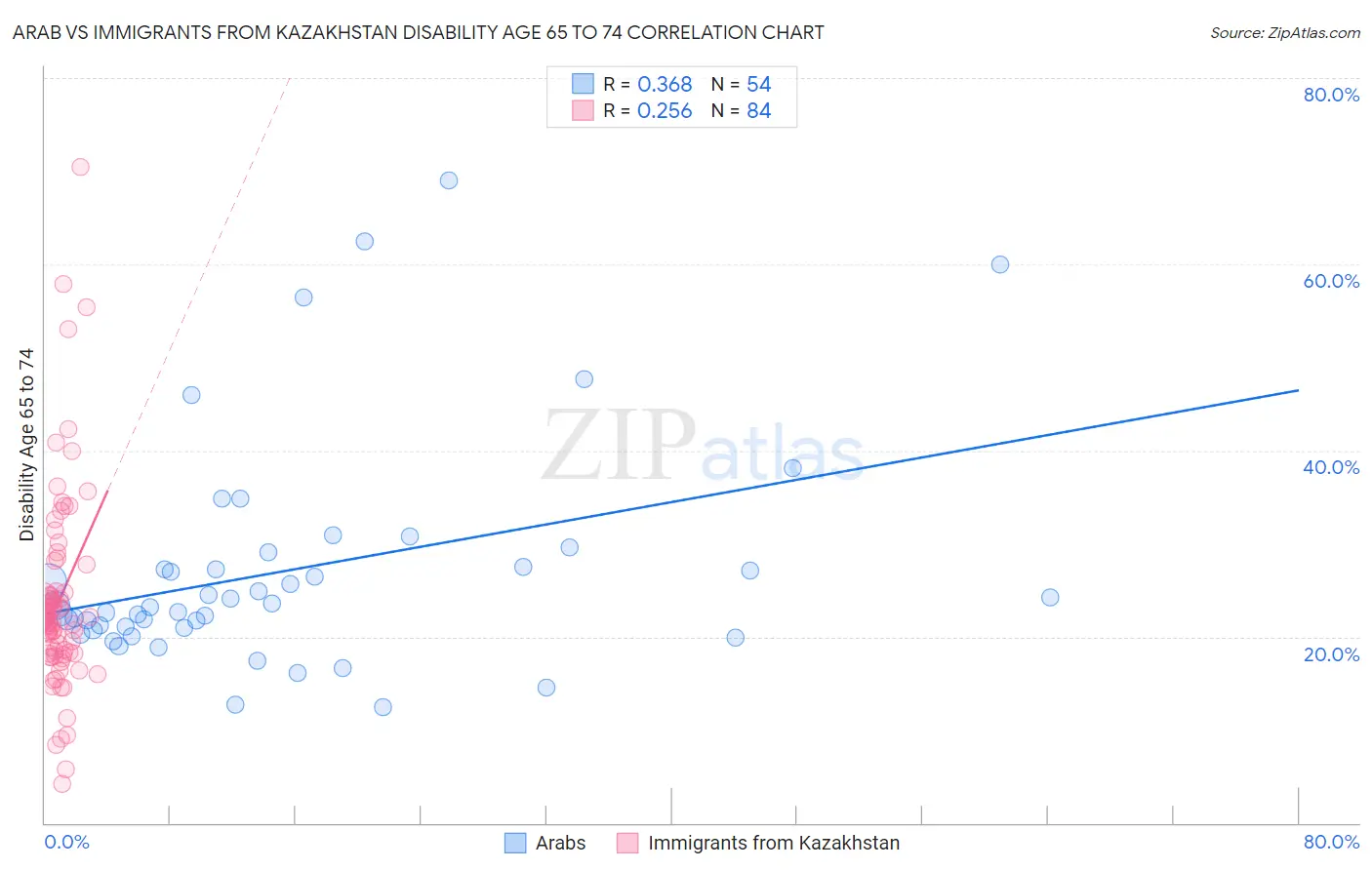 Arab vs Immigrants from Kazakhstan Disability Age 65 to 74