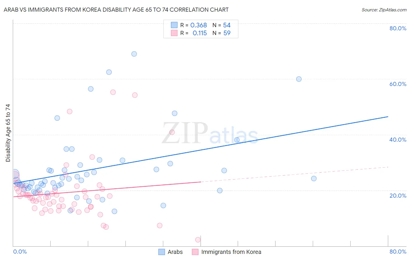 Arab vs Immigrants from Korea Disability Age 65 to 74