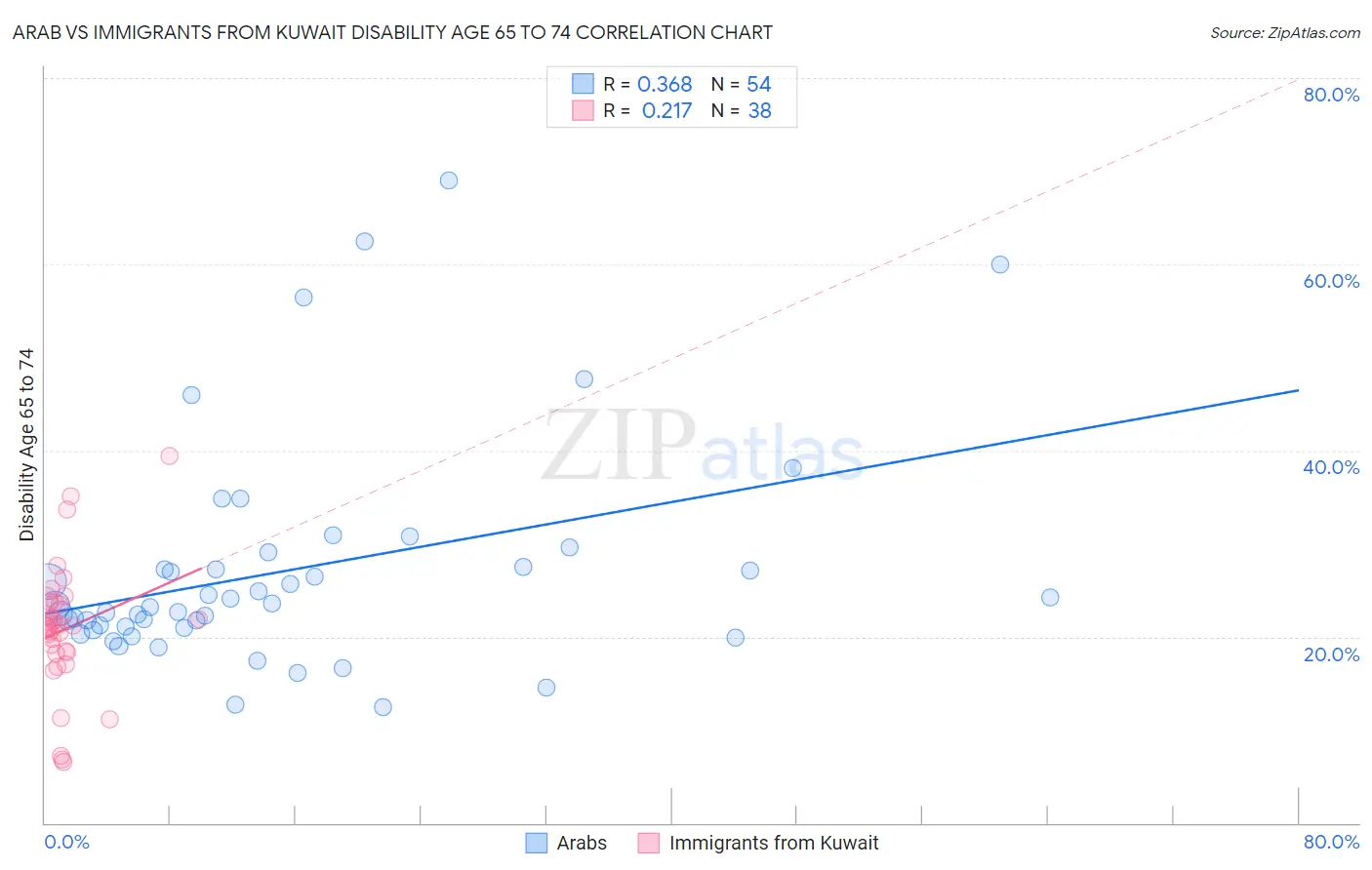 Arab vs Immigrants from Kuwait Disability Age 65 to 74