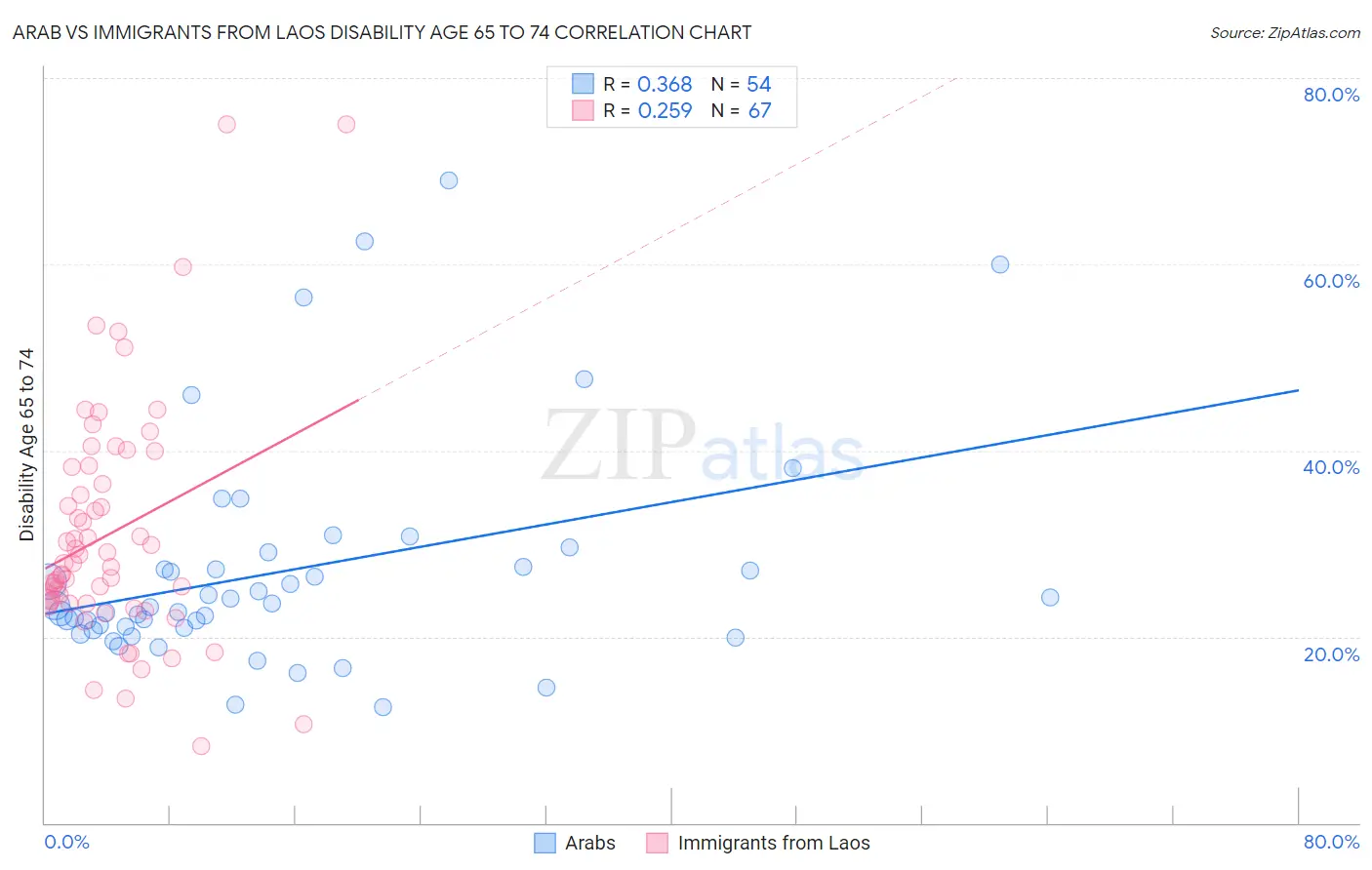 Arab vs Immigrants from Laos Disability Age 65 to 74