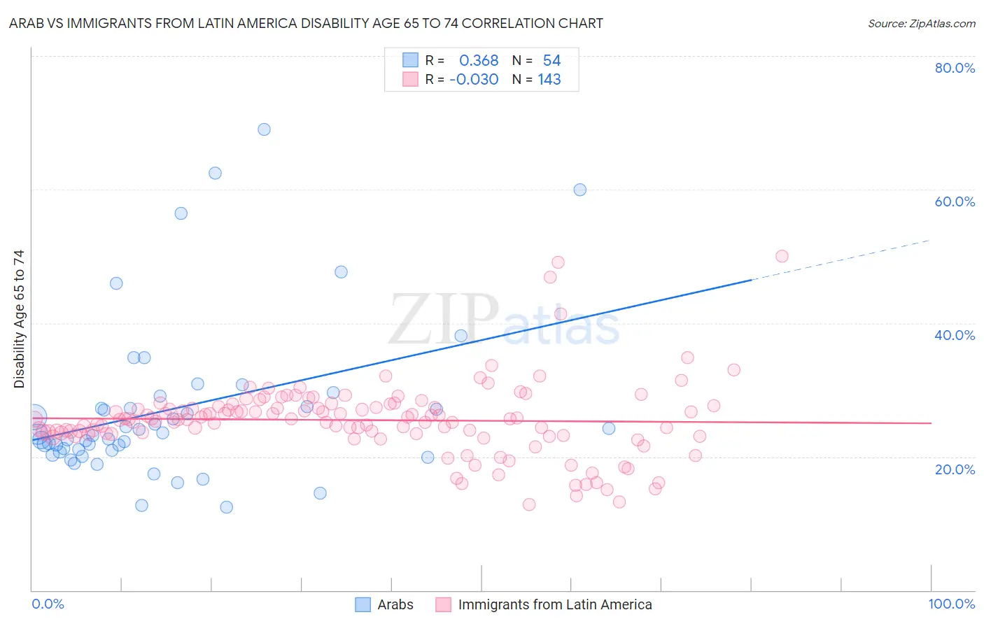 Arab vs Immigrants from Latin America Disability Age 65 to 74