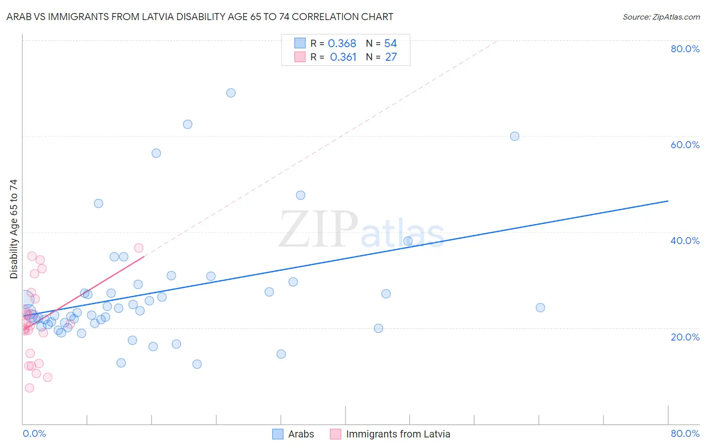 Arab vs Immigrants from Latvia Disability Age 65 to 74