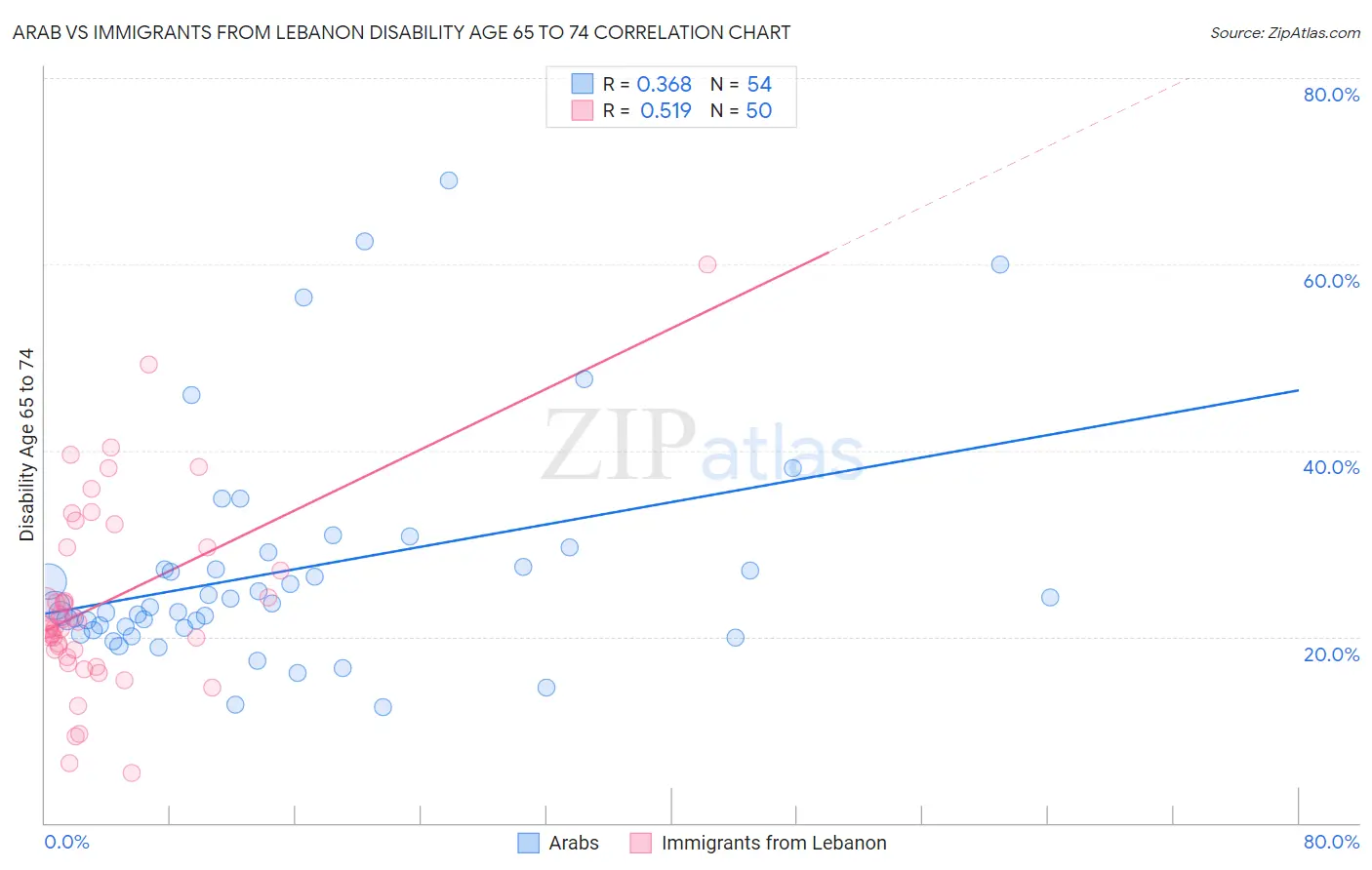 Arab vs Immigrants from Lebanon Disability Age 65 to 74