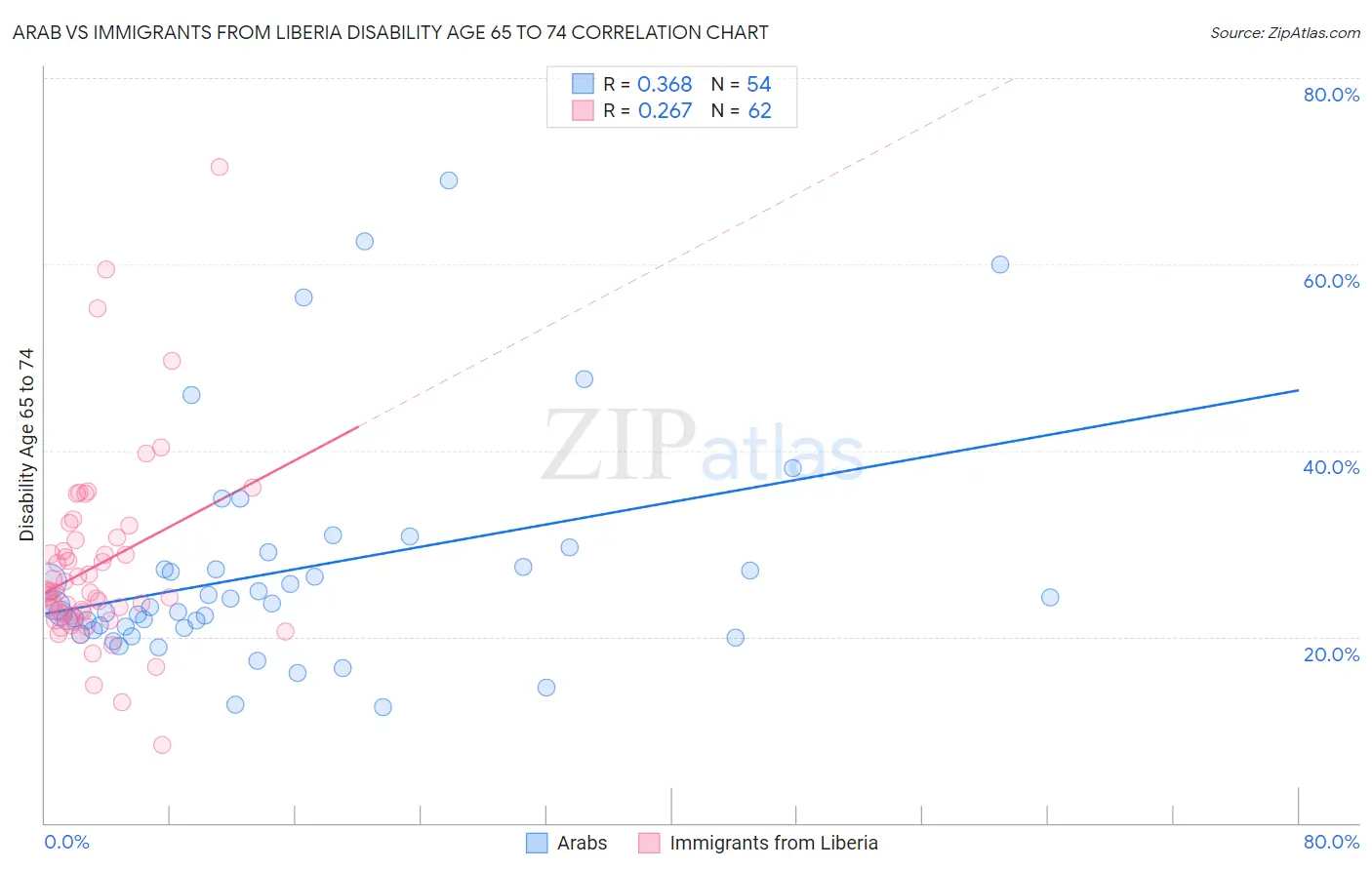 Arab vs Immigrants from Liberia Disability Age 65 to 74