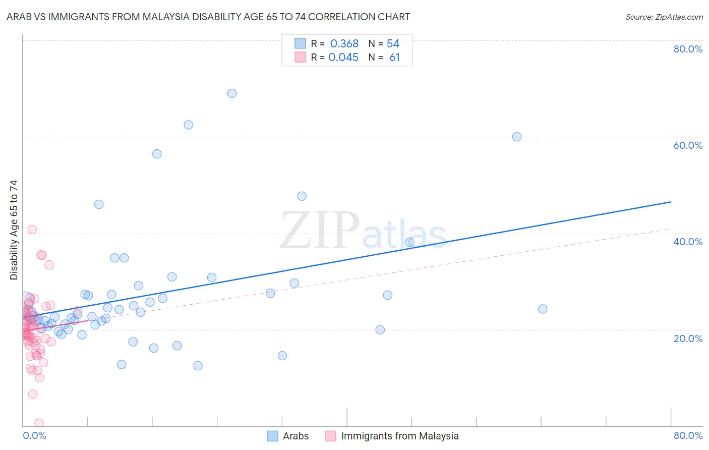 Arab vs Immigrants from Malaysia Disability Age 65 to 74