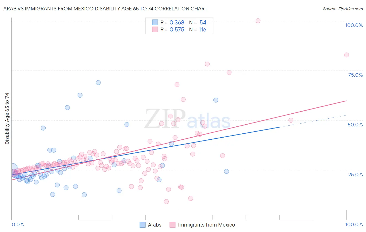 Arab vs Immigrants from Mexico Disability Age 65 to 74