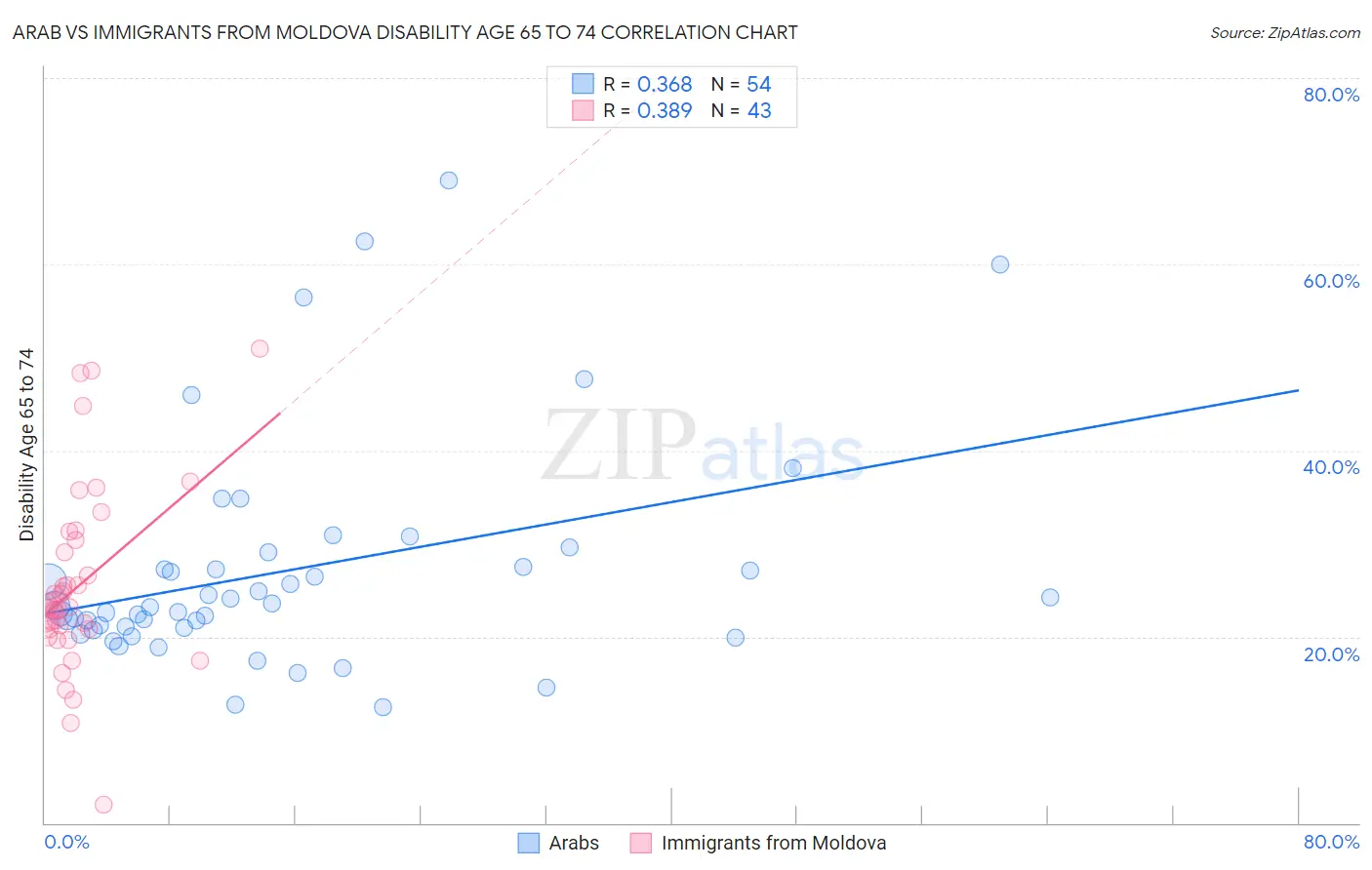 Arab vs Immigrants from Moldova Disability Age 65 to 74