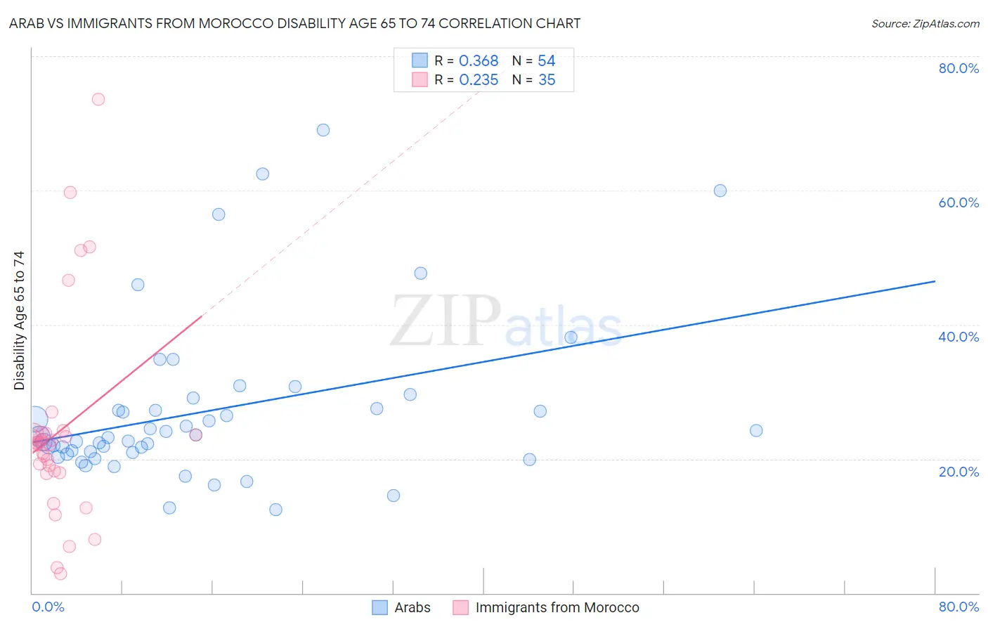 Arab vs Immigrants from Morocco Disability Age 65 to 74