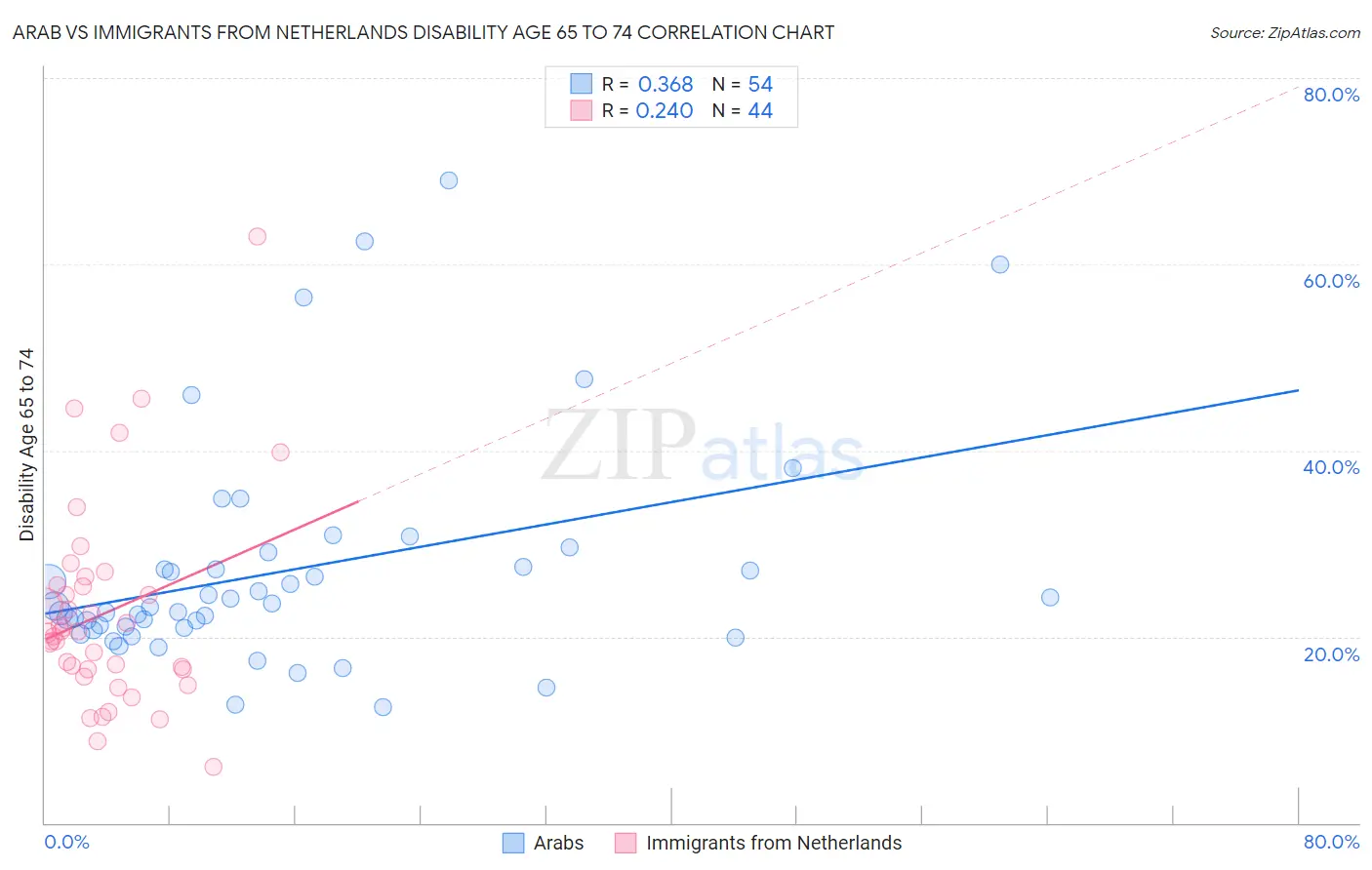 Arab vs Immigrants from Netherlands Disability Age 65 to 74