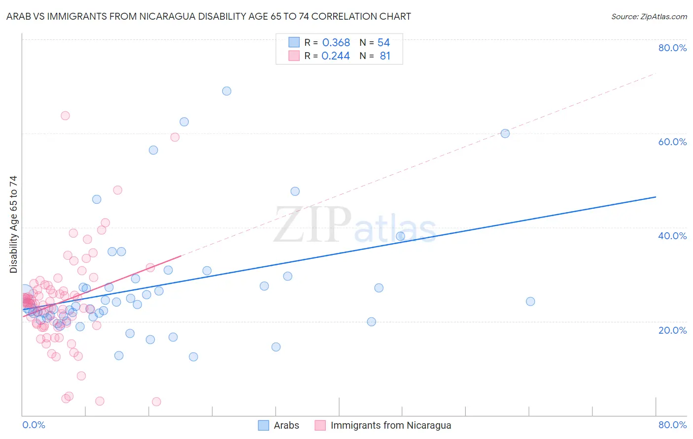 Arab vs Immigrants from Nicaragua Disability Age 65 to 74