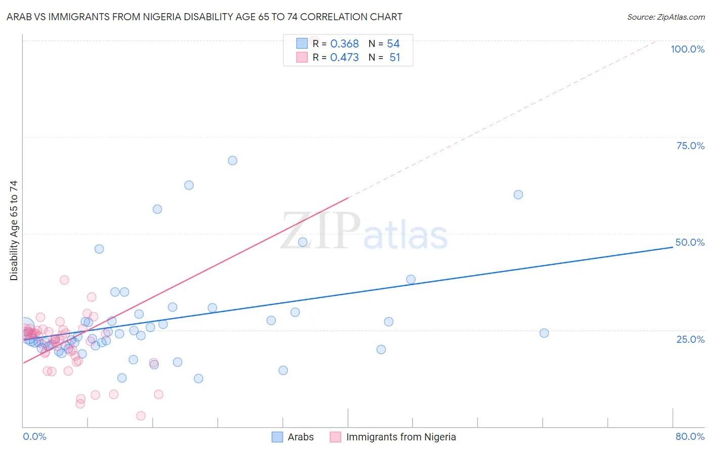 Arab vs Immigrants from Nigeria Disability Age 65 to 74