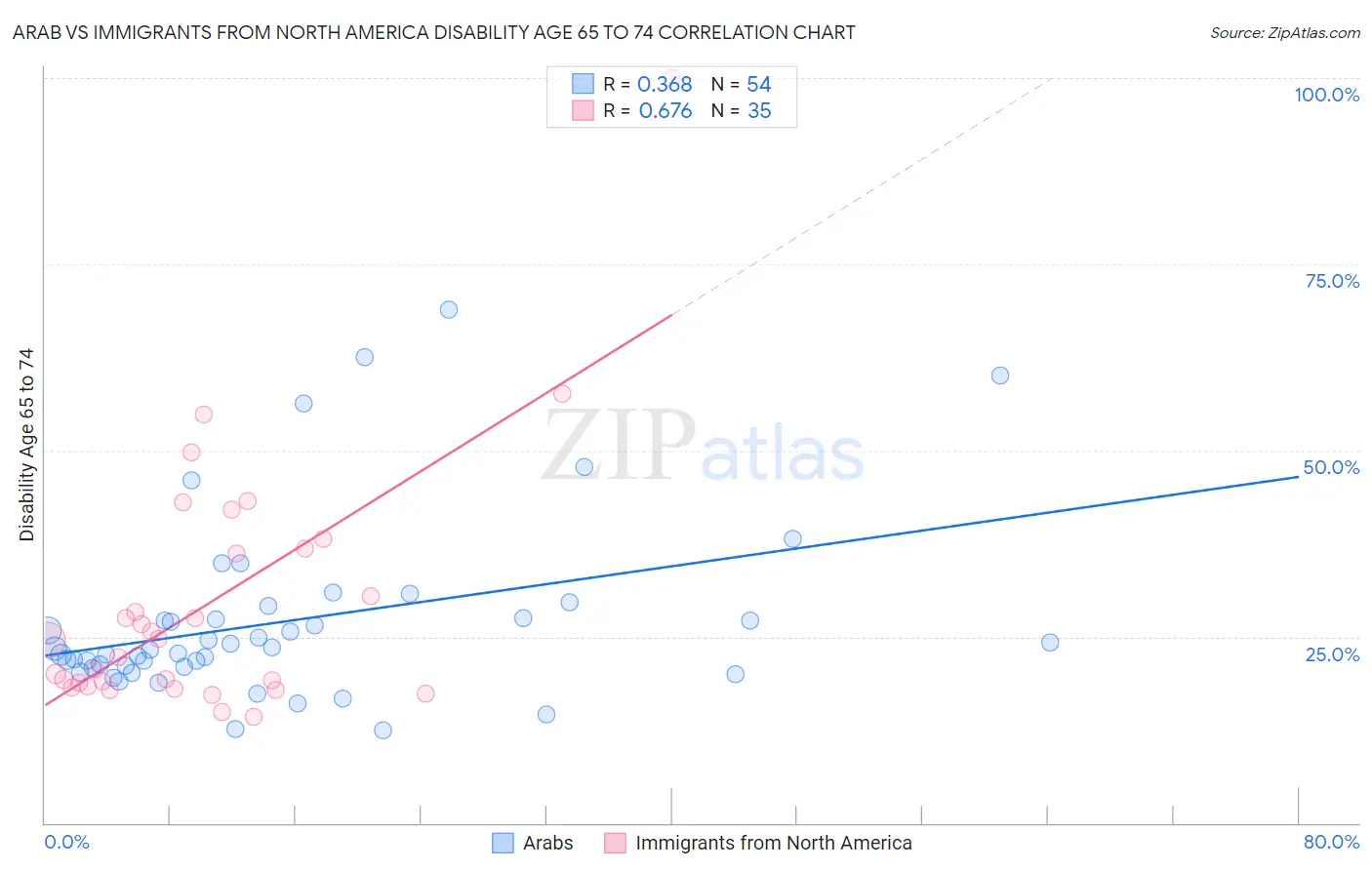 Arab vs Immigrants from North America Disability Age 65 to 74