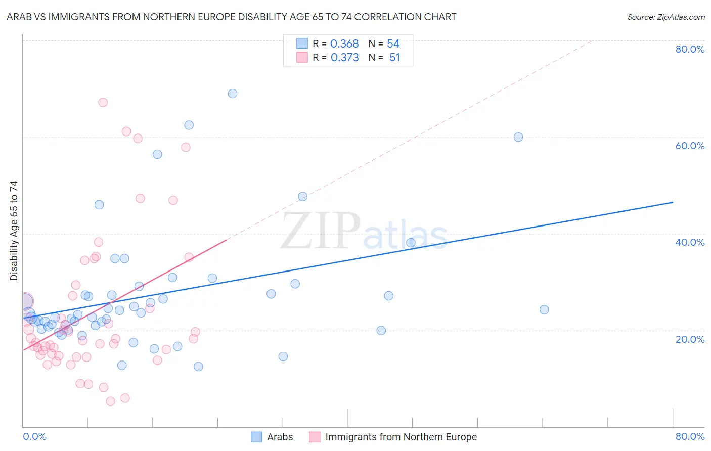 Arab vs Immigrants from Northern Europe Disability Age 65 to 74