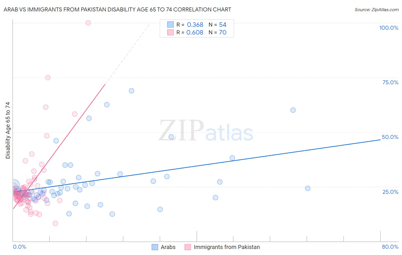 Arab vs Immigrants from Pakistan Disability Age 65 to 74