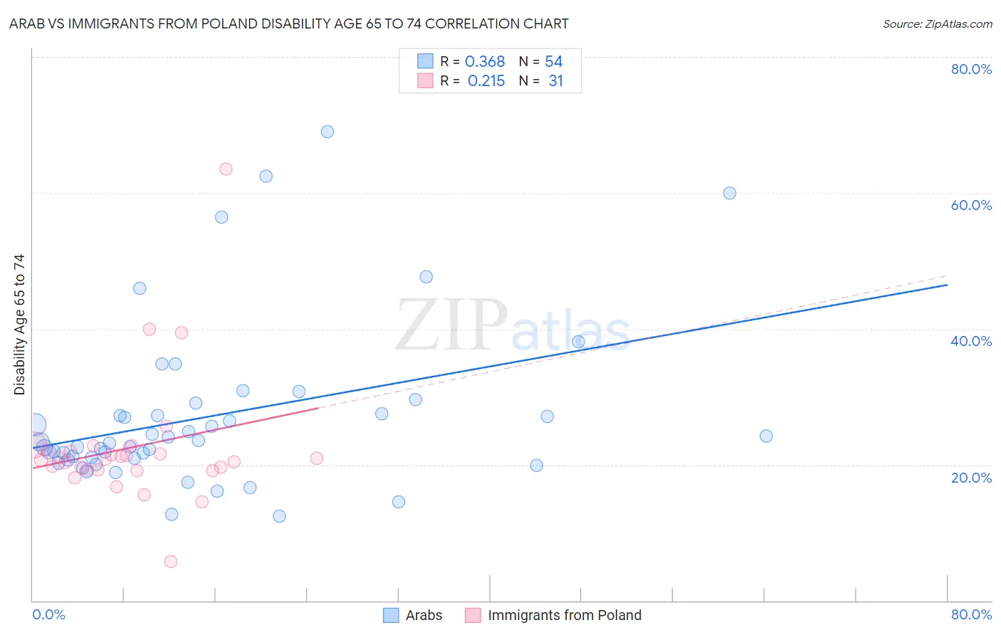 Arab vs Immigrants from Poland Disability Age 65 to 74