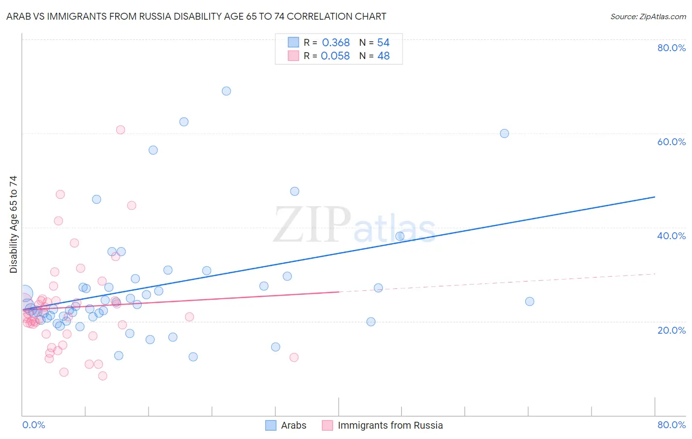 Arab vs Immigrants from Russia Disability Age 65 to 74