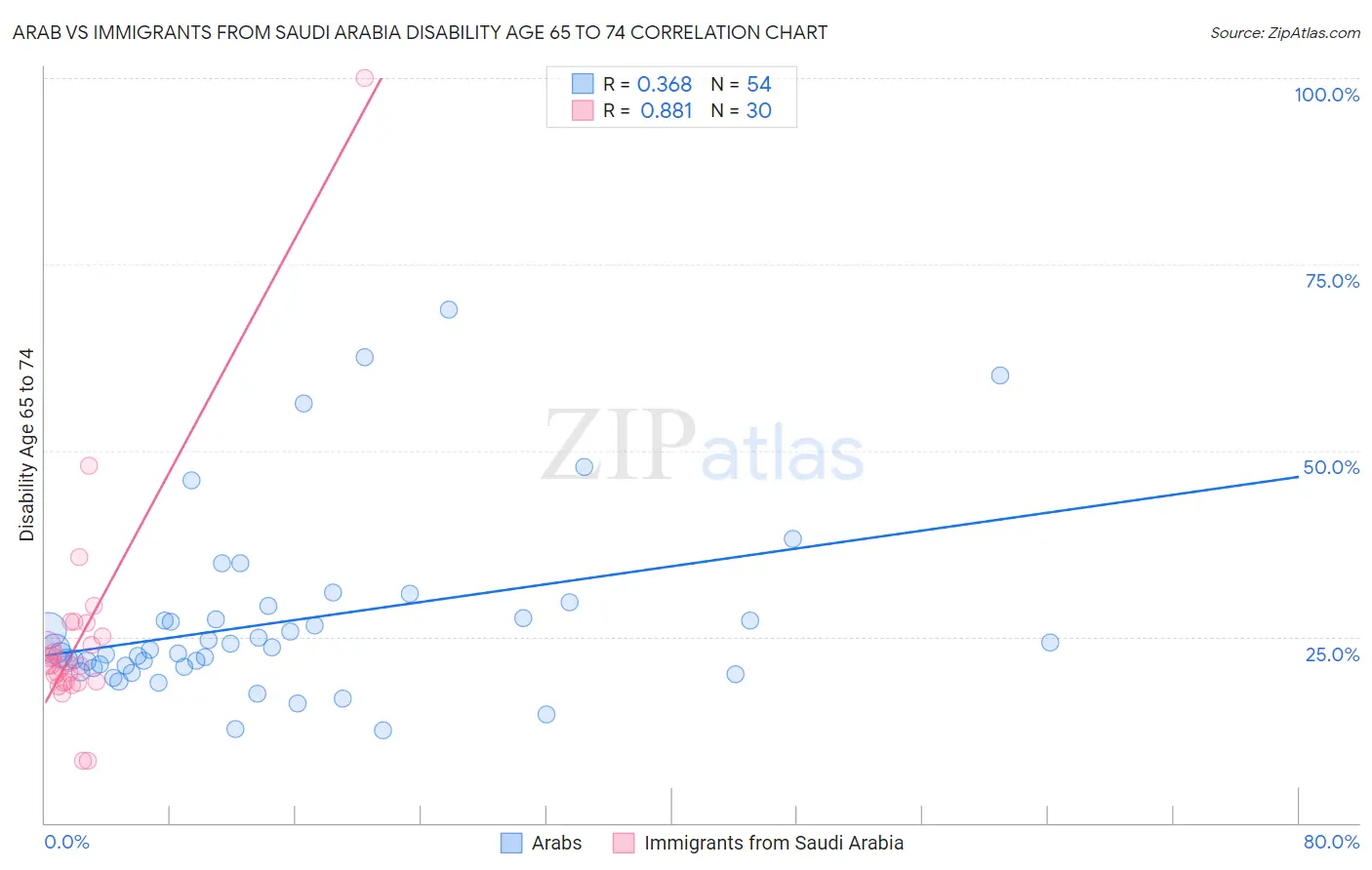 Arab vs Immigrants from Saudi Arabia Disability Age 65 to 74