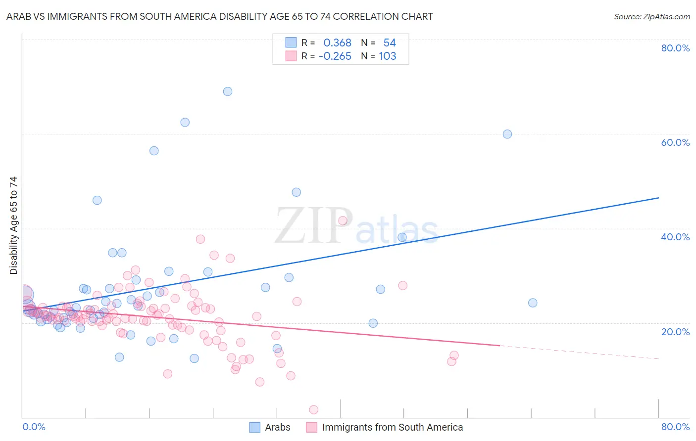 Arab vs Immigrants from South America Disability Age 65 to 74