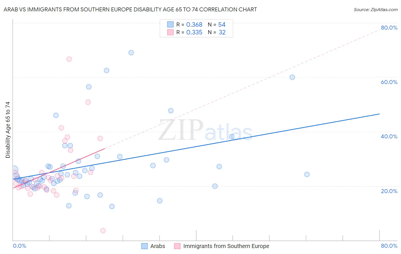 Arab vs Immigrants from Southern Europe Disability Age 65 to 74