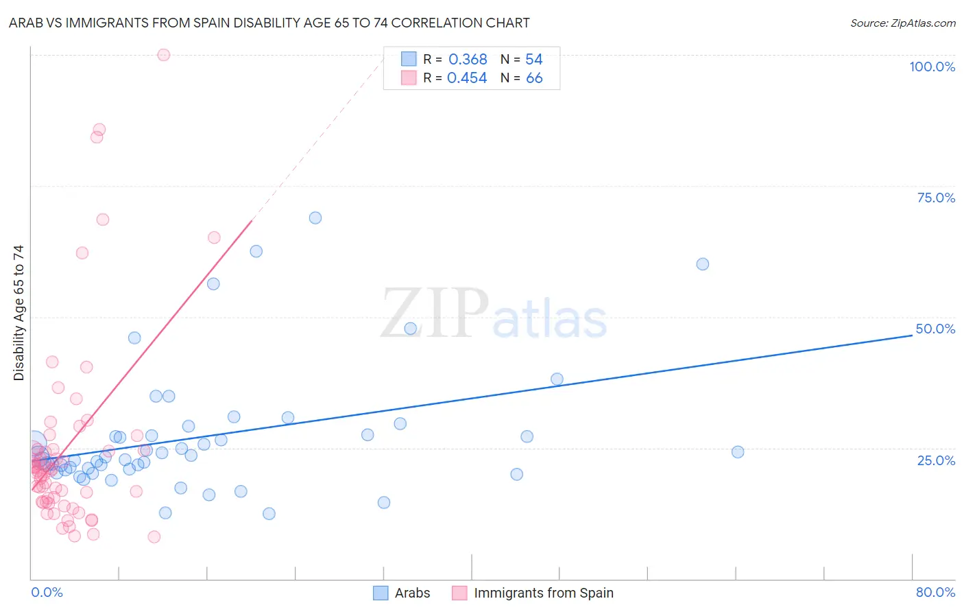 Arab vs Immigrants from Spain Disability Age 65 to 74
